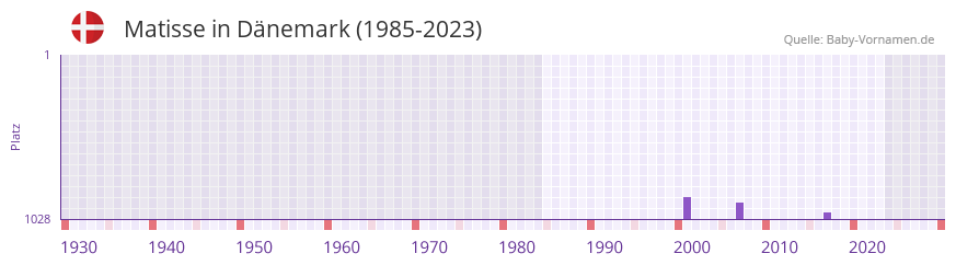 Matisse in der Vornamen-Hitliste von Dnemark (1985-2023)