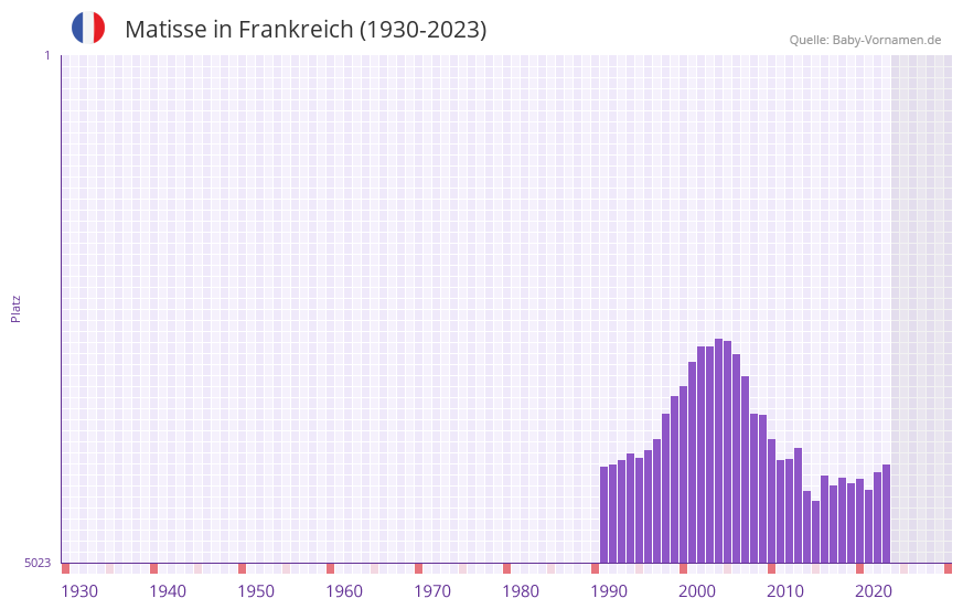 Matisse in der Vornamen-Hitliste von Frankreich (1930-2023)