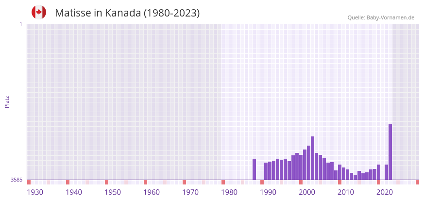Matisse in der Vornamen-Hitliste von Kanada (1980-2023)