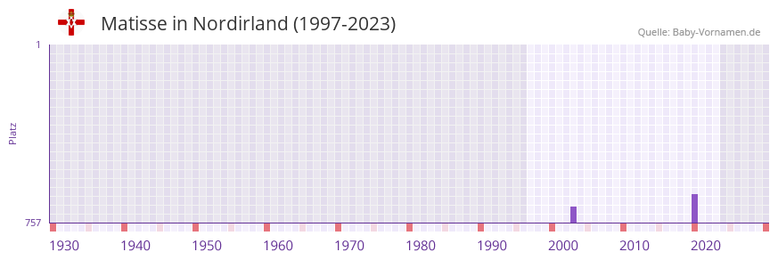 Matisse in der Vornamen-Hitliste von Nordirland (1997-2023)