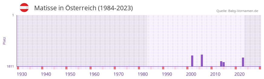 Matisse in der Vornamen-Hitliste von sterreich (1984-2023)
