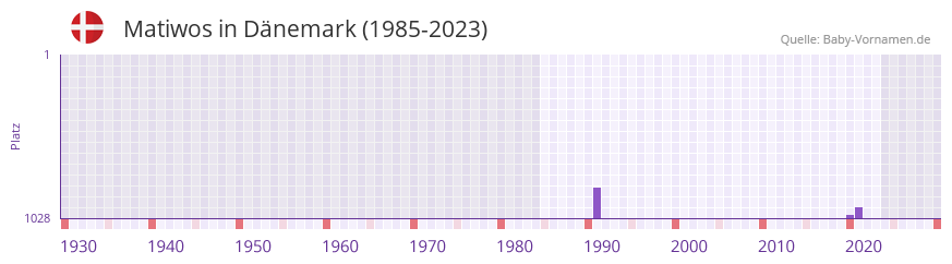 Matiwos in der Vornamen-Hitliste von Dnemark (1985-2023)