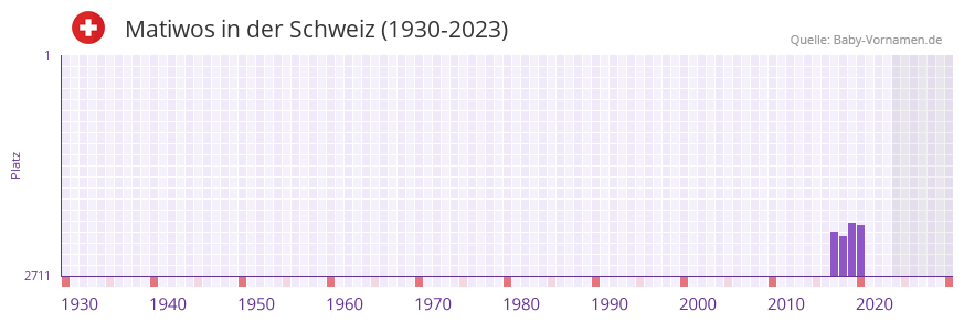 Matiwos in der Vornamen-Hitliste von der Schweiz (1930-2023)