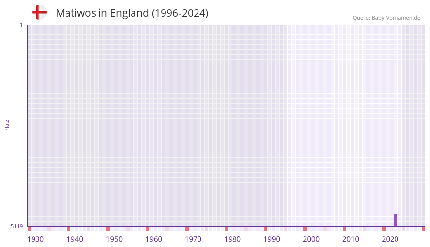 Matiwos in der Vornamen-Hitliste von England (1996-2024)