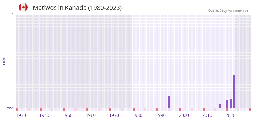 Matiwos in der Vornamen-Hitliste von Kanada (1980-2023)