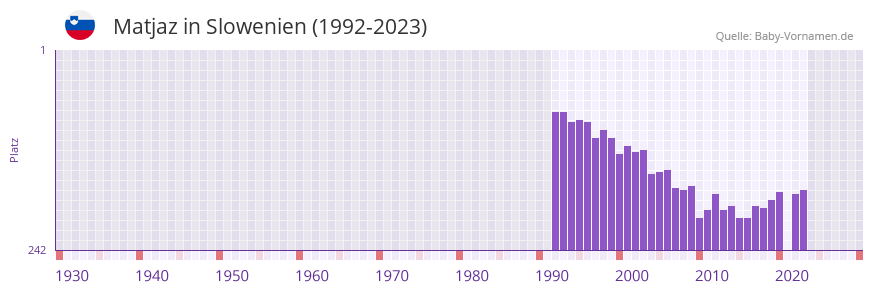 Matjaz in der Vornamen-Hitliste von Slowenien (1992-2023)
