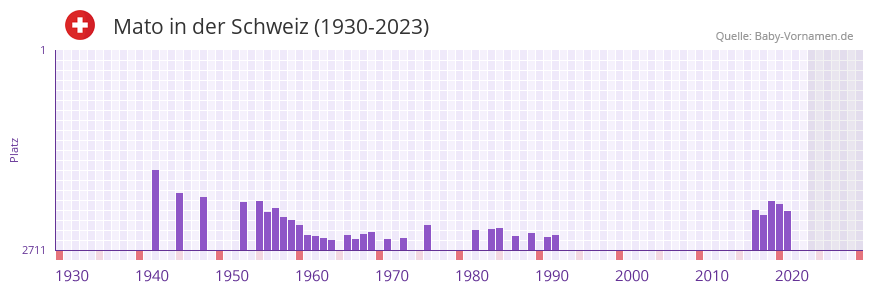 Mato in der Vornamen-Hitliste von der Schweiz (1930-2023)