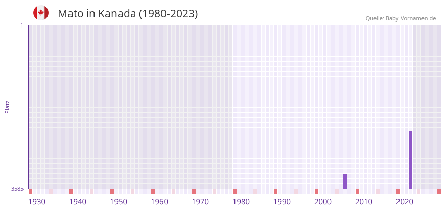 Mato in der Vornamen-Hitliste von Kanada (1980-2023)