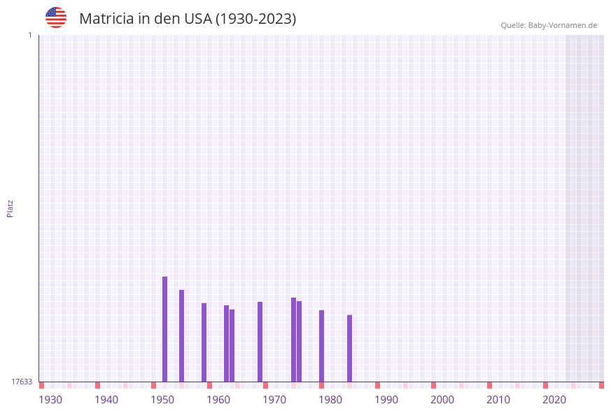 Matricia in der Vornamen-Hitliste von den USA (1930-2023) Matricia in der Vornamen-Hitliste von den USA (1930-2023)