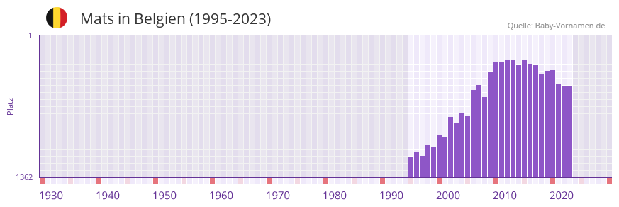 Mats in der Vornamen-Hitliste von Belgien (1995-2023)