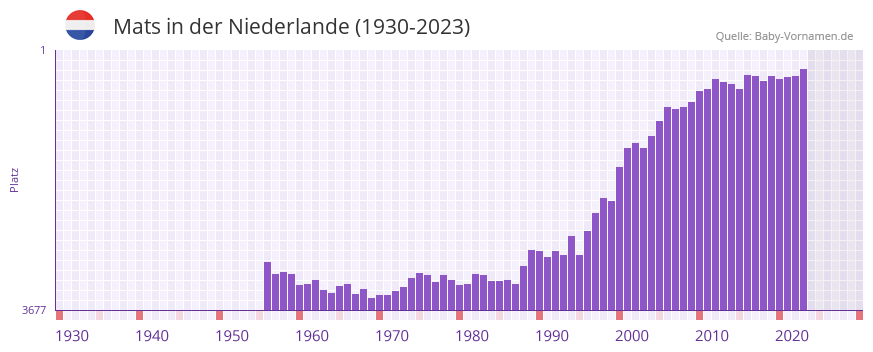 Mats in der Vornamen-Hitliste von der Niederlande (1930-2023)