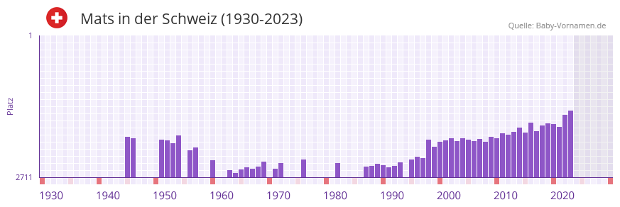 Mats in der Vornamen-Hitliste von der Schweiz (1930-2023)