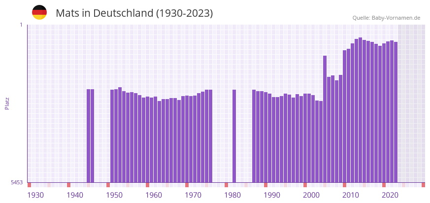 Mats in der Vornamen-Hitliste von Deutschland (1930-2023)