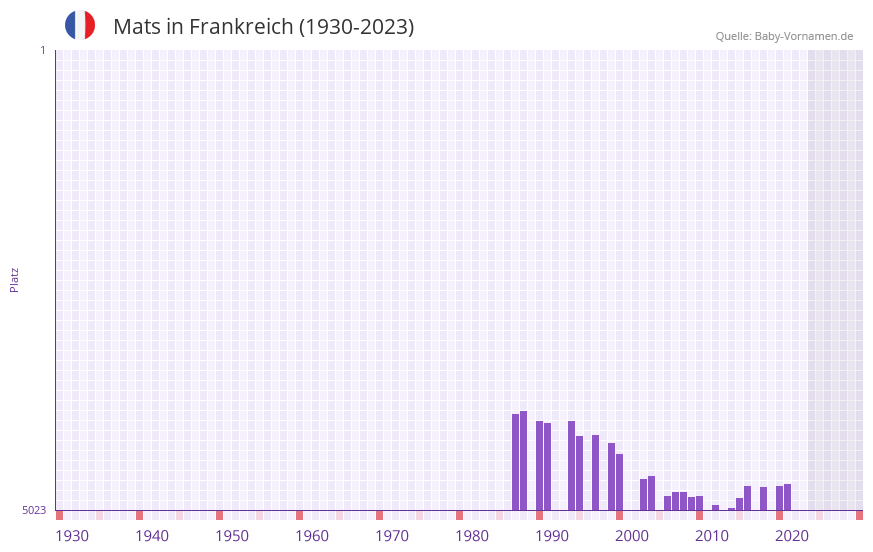 Mats in der Vornamen-Hitliste von Frankreich (1930-2023)