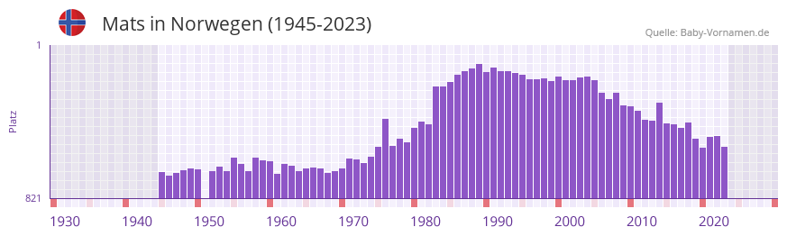 Mats in der Vornamen-Hitliste von Norwegen (1945-2023)