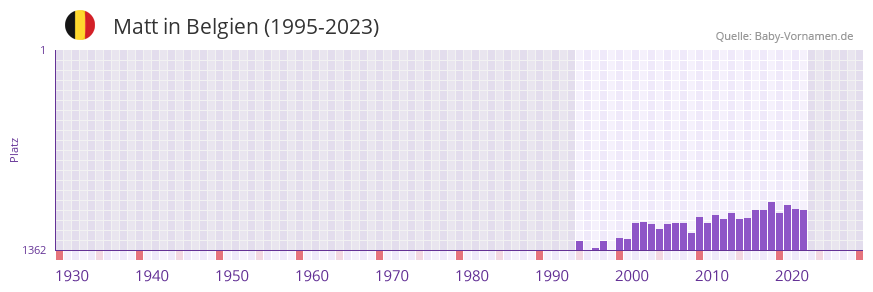 Matt in der Vornamen-Hitliste von Belgien (1995-2023)