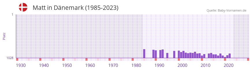 Matt in der Vornamen-Hitliste von Dnemark (1985-2023)