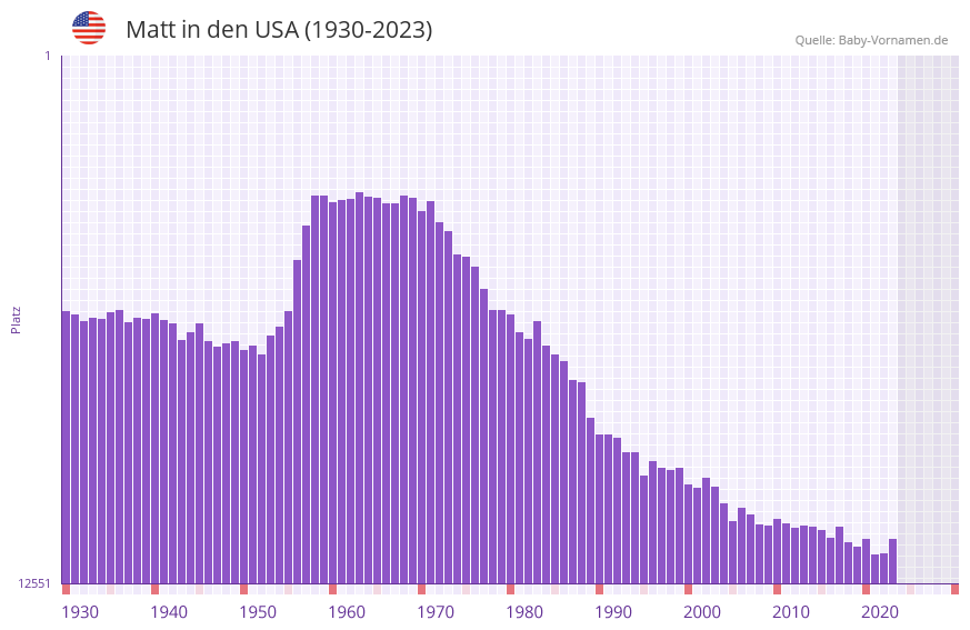 Matt in der Vornamen-Hitliste von den USA (1930-2023)