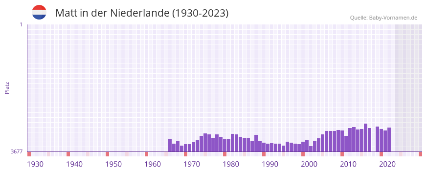 Matt in der Vornamen-Hitliste von der Niederlande (1930-2023)