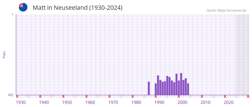 Matt in der Vornamen-Hitliste von Neuseeland (1930-2024)