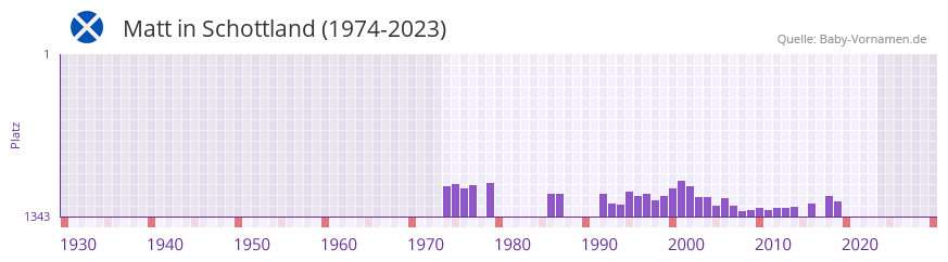 Matt in der Vornamen-Hitliste von Schottland (1974-2023)