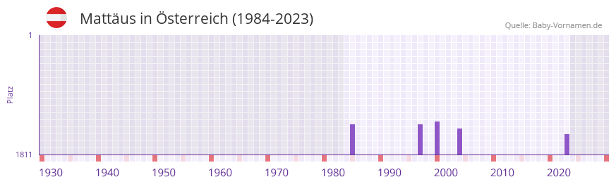 Mattus in der Vornamen-Hitliste von sterreich (1984-2023)