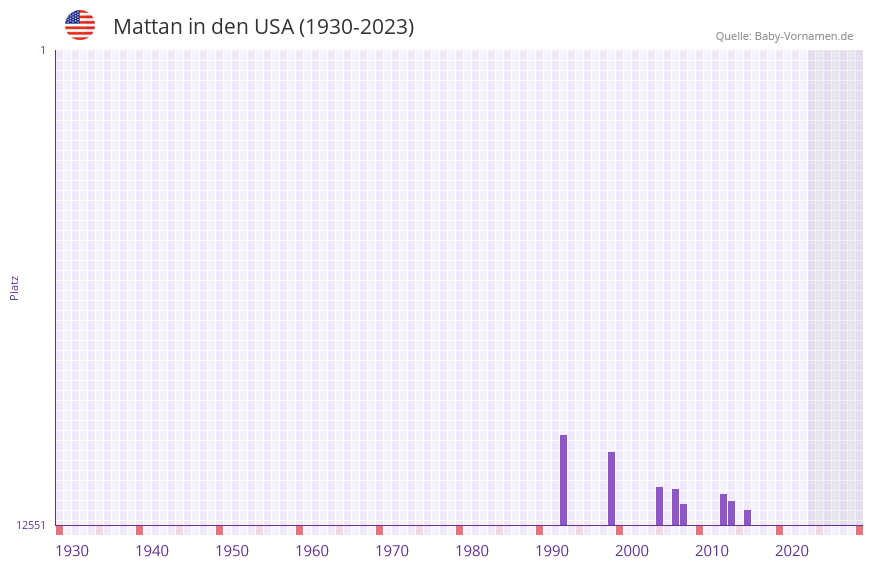 Mattan in der Vornamen-Hitliste von den USA (1930-2023) Mattan in der Vornamen-Hitliste von den USA (1930-2023)