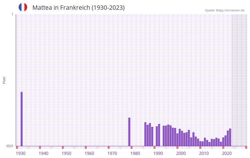 Mattea in der Vornamen-Hitliste von Frankreich (1930-2023)