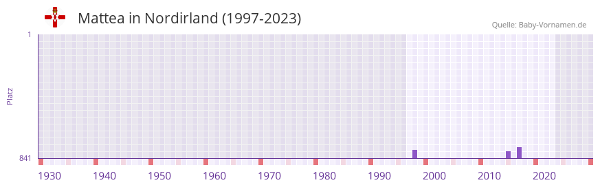 Mattea in der Vornamen-Hitliste von Nordirland (1997-2023)