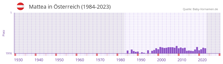 Mattea in der Vornamen-Hitliste von sterreich (1984-2023)
