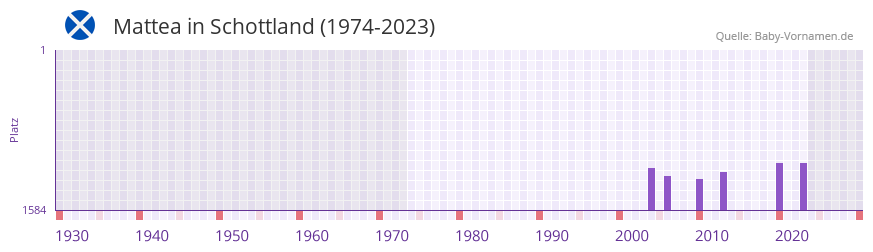 Mattea in der Vornamen-Hitliste von Schottland (1974-2023)