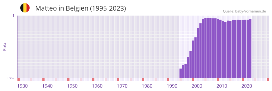 Matteo in der Vornamen-Hitliste von Belgien (1995-2023)