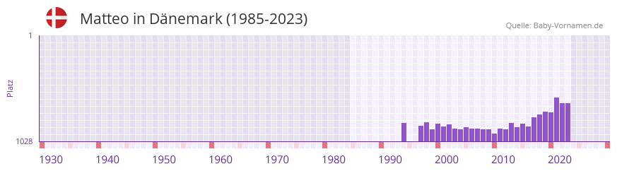 Matteo in der Vornamen-Hitliste von Dnemark (1985-2023)