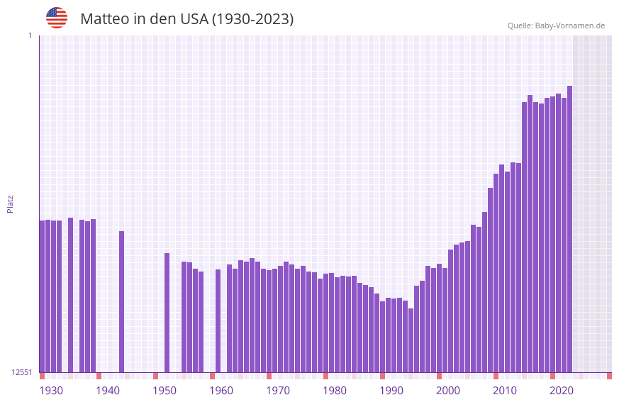 Matteo in der Vornamen-Hitliste von den USA (1930-2023)