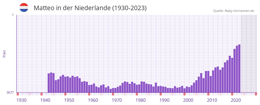 Matteo in der Vornamen-Hitliste von der Niederlande (1930-2023)
