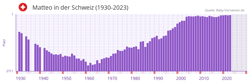 Matteo in der Vornamen-Hitliste von der Schweiz (1930-2023)