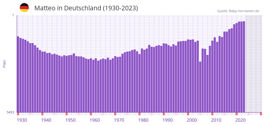 Matteo in der Vornamen-Hitliste von Deutschland (1930-2023)