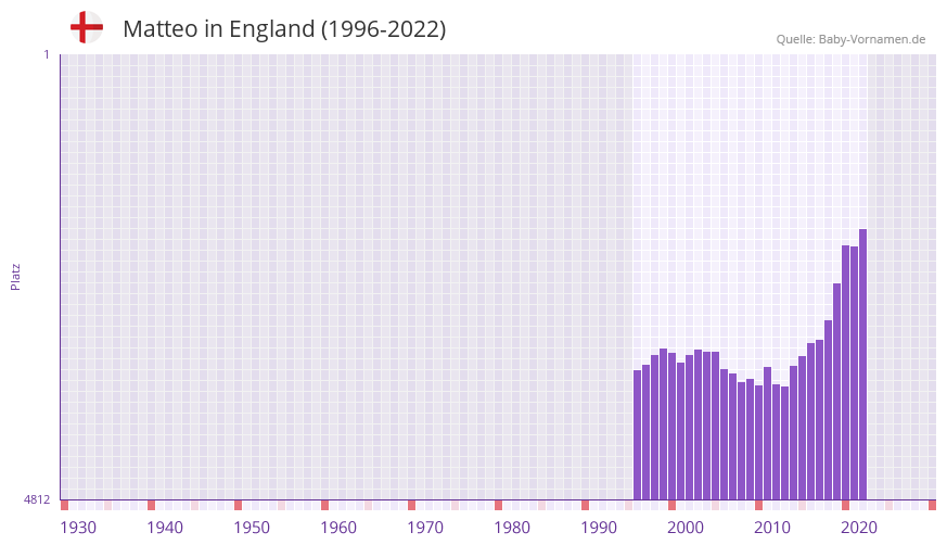 Matteo in der Vornamen-Hitliste von England (1996-2022)