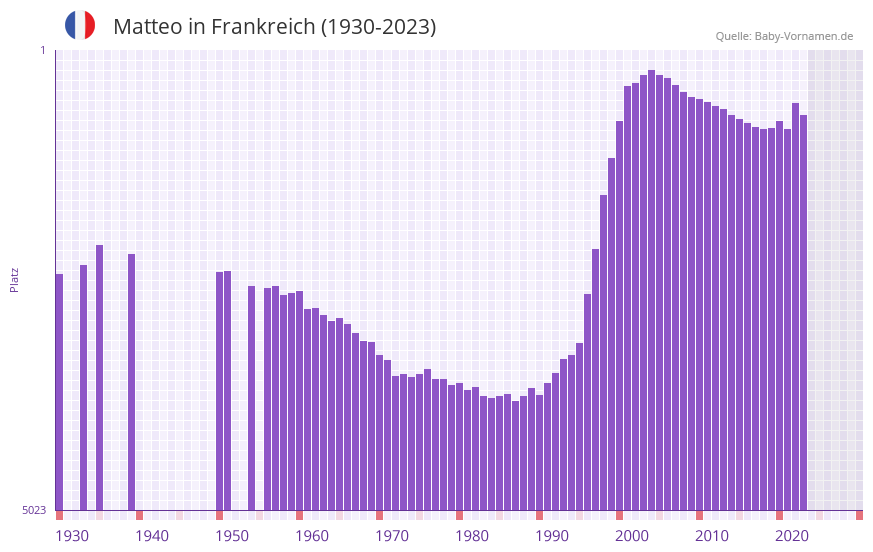 Matteo in der Vornamen-Hitliste von Frankreich (1930-2023)