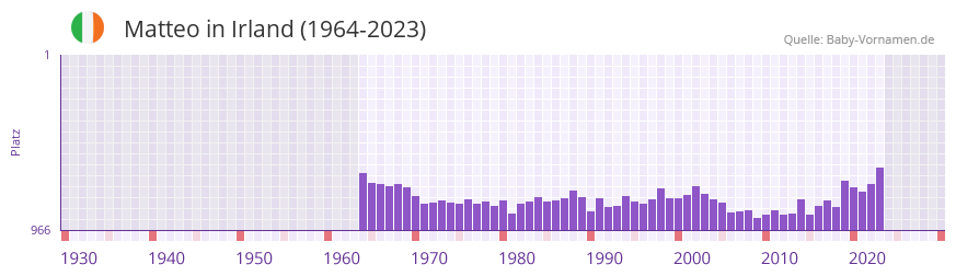 Matteo in der Vornamen-Hitliste von Irland (1964-2023)
