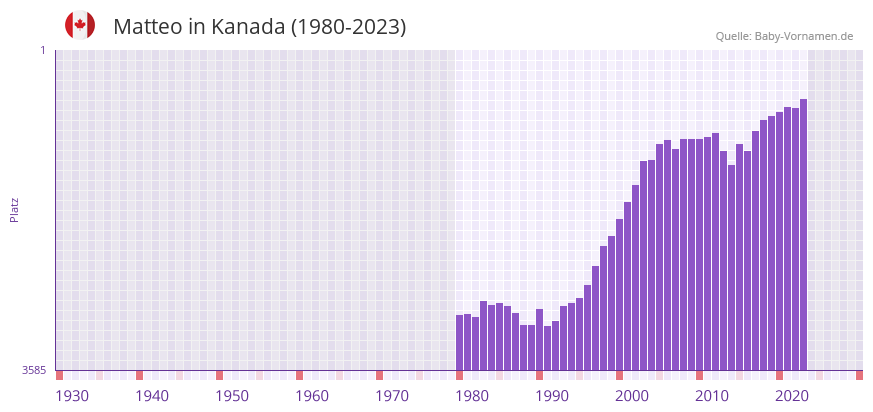 Matteo in der Vornamen-Hitliste von Kanada (1980-2023)