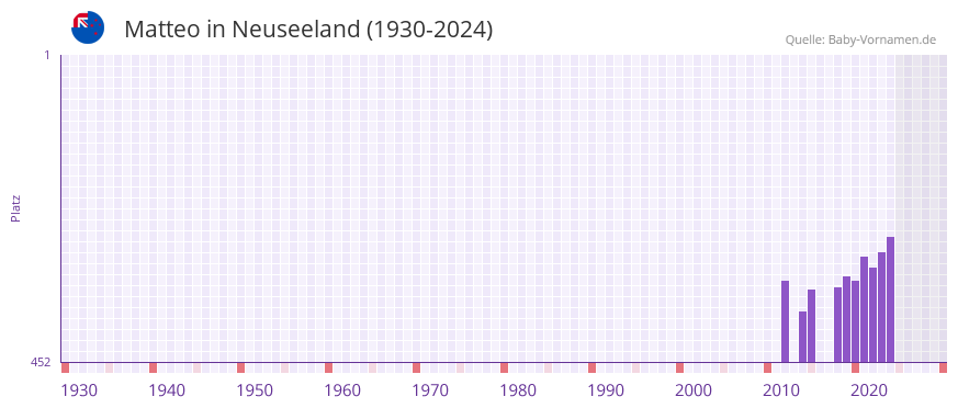 Matteo in der Vornamen-Hitliste von Neuseeland (1930-2024)