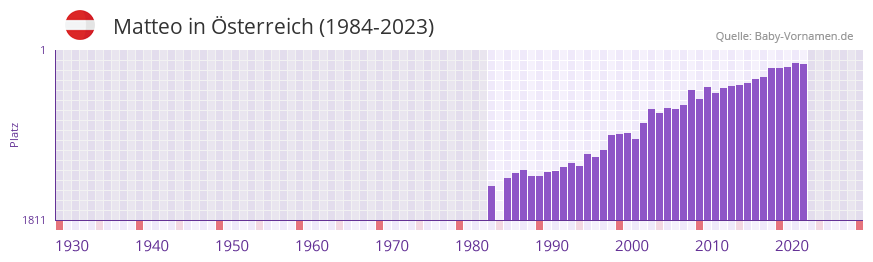 Matteo in der Vornamen-Hitliste von sterreich (1984-2023)