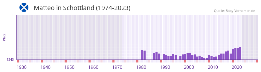 Matteo in der Vornamen-Hitliste von Schottland (1974-2023)