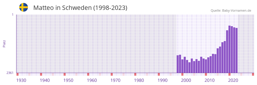 Matteo in der Vornamen-Hitliste von Schweden (1998-2023)