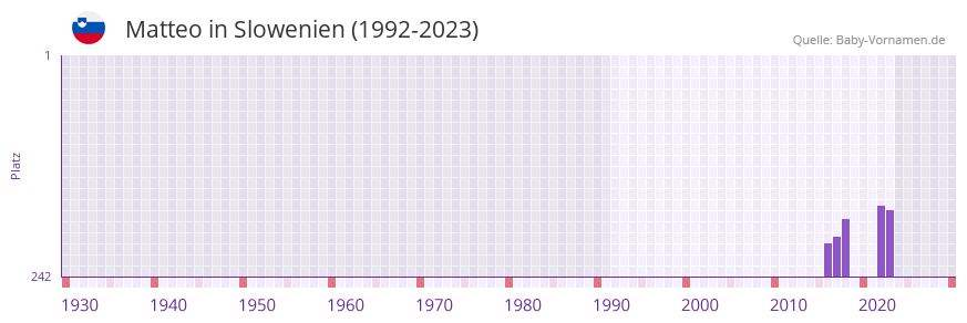 Matteo in der Vornamen-Hitliste von Slowenien (1992-2023)