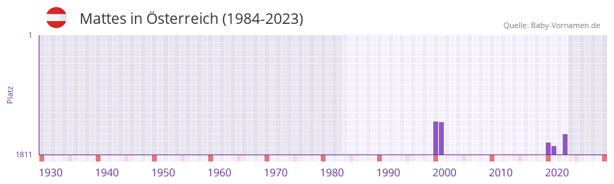 Mattes in der Vornamen-Hitliste von Österreich (1984-2023) Mattes in der Vornamen-Hitliste von Österreich (1984-2023)