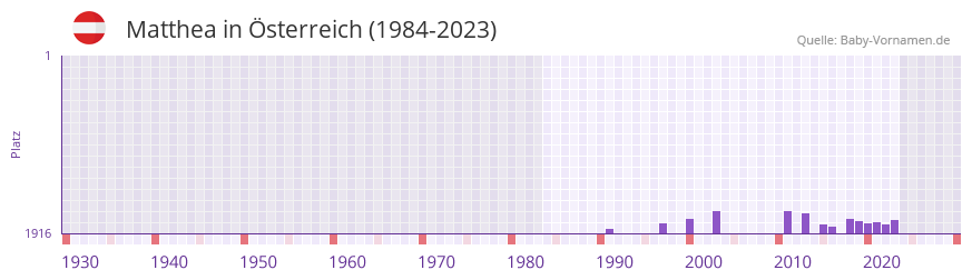 Matthea in der Vornamen-Hitliste von sterreich (1984-2023)