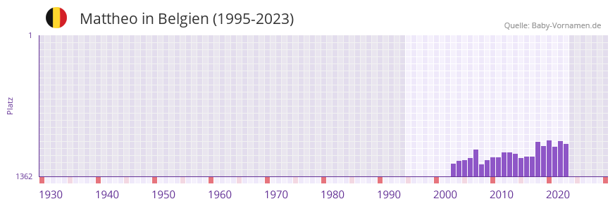 Mattheo in der Vornamen-Hitliste von Belgien (1995-2023)