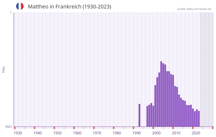 Mattheo in der Vornamen-Hitliste von Frankreich (1930-2023)